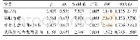 《表2 内镜下结肠息肉切除术后并发出血的多因素Logistic回归分析》