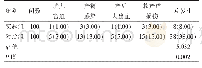 表3 两组的不良反应总发生率的比较[n(%)]