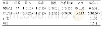 表3 两组患者不良反应总发生率的比较[n(%)]