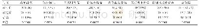 表1 持续质量改进前后高危药品管理缺陷频次的比较[n(%),n=336]