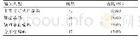 表1 100例病案资料编码错误类型的统计情况