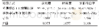 表2 两种检查方式灵敏度、特异度及诊断符合率的比较[%（n/N)]