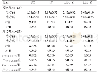 表2 两组患者治疗前后血脂水平的比较（mmol/L,±s)