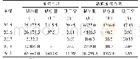 表2 2015～2018年（新鲜）冰冻血浆的制备与供应量情况