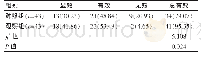 《表1 两组治疗2个月后治疗效果的比较[n(%)]》