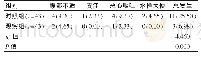 表4 两组治疗期不良反应总发生率的比较[n(%)]