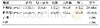 表4 两组患者术后并发症发生情况的比较[n(%)]