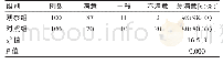 表3 两组家属护理总满意度的比较（n)