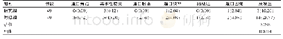 表4 两组并发症总发生率的比较[n(%)]
