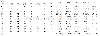 表5 β-内酰胺类抗生素耐药表型分布情况[n(%)]