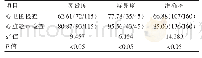 《表3 两种检测方法对高血压性心脏病诊断效能的比较[%（n/N)]》