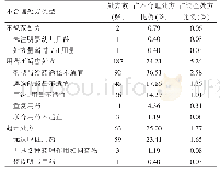 表2 不合理处方分类统计