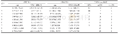 表7 遴选出的模型的MPE和MAE及与AUC实测值评价比较（n=28)