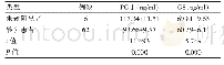 《表3 观察组治疗后转阴患者与未转阴患者血清PGⅠ及GS水平的比较（±s)》