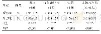 表3 两组康复情况的比较（d,±s)