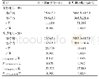 《表3 两组患者治疗前后左室射血分数及B型利钠肽水平的比较（±s)》