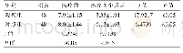 表3 两组治疗前后中医症状评分的比较（分，±s)