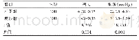 表2 两组患者视力变化、眼压变化的比较（±s)
