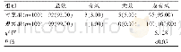 《表3 两组患者临床效果的比较（n)》