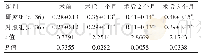 《表1 两组患者手术前后最佳矫正视力的比较（±s)》