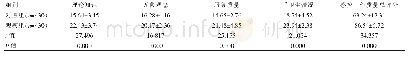 表1 两组医务人员感控工作质量评分的比较（分，±s)