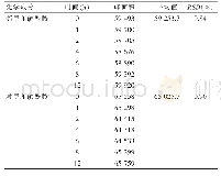 表3 稳定性实验结果：气相色谱法测定糖精钠中邻、对甲苯磺酰胺含量