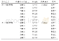 表4 重复性实验结果：气相色谱法测定糖精钠中邻、对甲苯磺酰胺含量