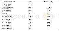 《表2 IgM抗体阳性病原体分布情况》