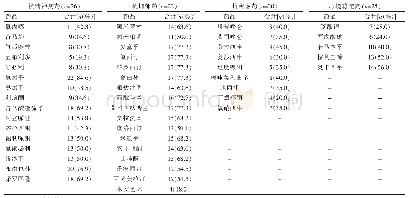 表2 精神药物常见ADR发生情况