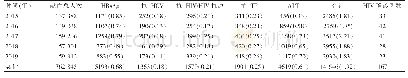 表1 2015～2019年长沙地区无偿献血者各项血液检测结果不合格情况[n(%)]