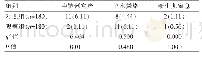 表3 两组产妇妊娠结局与并发症的比较[n(%)]