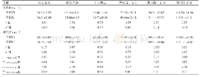 表2 两组干预前后积极因子评分、积极因子总分、消极因子总分及NOSIE总分的比较（分，±s)