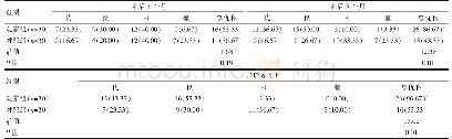 表2 两组手运动功能改善的比较（n=30,%)