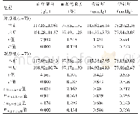 表1 两组产妇手术前后生化指标的比较（±s)