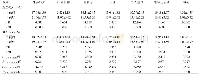 《表1 两组干预前后NOSIE评分比较（分，±s)》