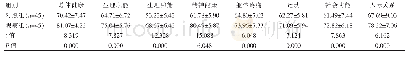 《表3 两组SF-36评分的比较（分，±s)》