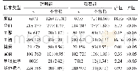 《表2 两组不同标本类型不合格率的比较[n（‰）]》