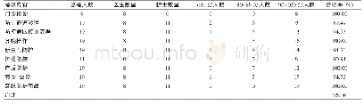 《表1 妊娠合并SARS-Co V-2感染防控病区医护人员首次防控培训考核合格情况（名）》