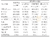 表1 糖尿病和无糖尿病患者住院期间基线特征的比较[n(%)]