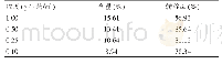 《表9 浓缩液浓度考察结果》