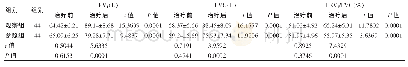 表2 两组患者治疗前后肺功能指标的比较（x±s)