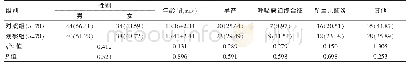 《表1 两组一般资料的比较[n(%)]》