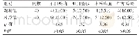 表3 两组患者术后并发症情况的比较[n(%)]