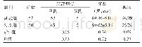 《表1 两组患者一般资料的比较（n)》