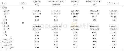 《表2 两组患者治疗前后病情严重程度、WOMAC骨关节炎指数评分、滑膜厚度、静脉血TNF-α水平、VAS疼痛评分的比较（分，±s)》