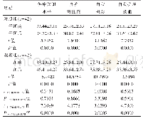 表2 两组干预前后ESCA评分的比较（分，±s)