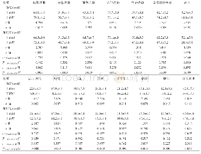 表4 两组干预前后生活质量评分比较（分，±s)