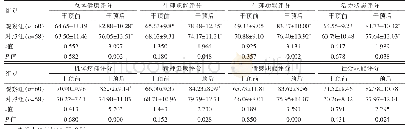 表2 两组患者干预前后SF-36各维度得分的比较（分，±s)