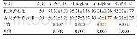 《表2 两组生存质量各指标评分的比较（分，±s)》