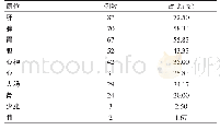 表3 胃食管反流病患者病位的分析（n=120)